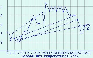Courbe de tempratures pour Bronnoysund / Bronnoy