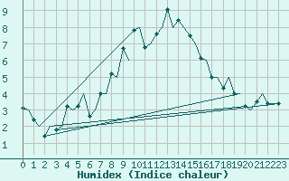 Courbe de l'humidex pour Molde / Aro