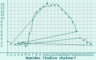 Courbe de l'humidex pour Stockholm / Bromma