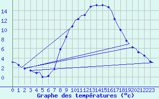 Courbe de tempratures pour Klagenfurt-Flughafen