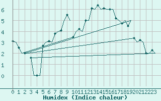 Courbe de l'humidex pour Kristiansund / Kvernberget