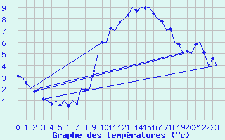 Courbe de tempratures pour Muenster / Osnabrueck