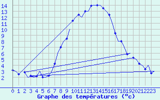 Courbe de tempratures pour Graz-Thalerhof-Flughafen