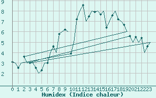 Courbe de l'humidex pour Aberdeen (UK)