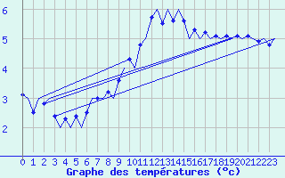 Courbe de tempratures pour Volkel