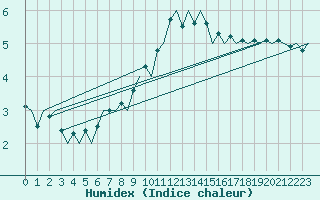 Courbe de l'humidex pour Volkel