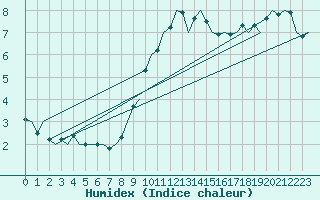 Courbe de l'humidex pour Eindhoven (PB)