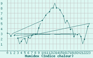 Courbe de l'humidex pour Altenstadt