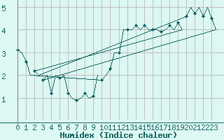 Courbe de l'humidex pour Luxembourg (Lux)