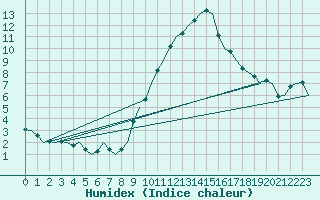 Courbe de l'humidex pour Oostende (Be)
