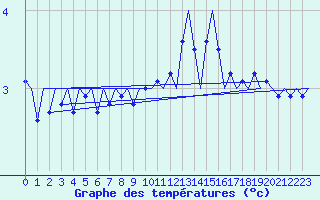 Courbe de tempratures pour Karlsborg