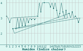 Courbe de l'humidex pour London / Heathrow (UK)