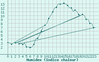 Courbe de l'humidex pour Wittmundhaven