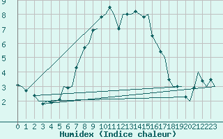 Courbe de l'humidex pour Skelleftea Airport