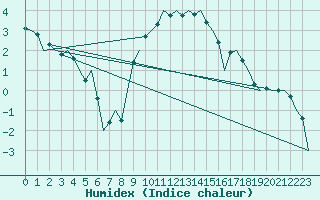 Courbe de l'humidex pour Ingolstadt