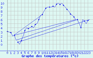 Courbe de tempratures pour Frankfort (All)