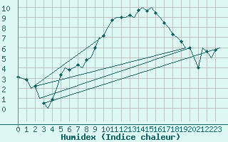 Courbe de l'humidex pour Frankfort (All)