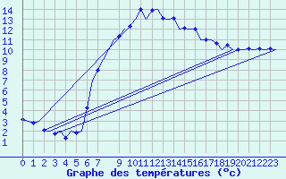 Courbe de tempratures pour Muenster / Osnabrueck