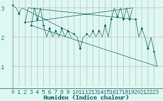 Courbe de l'humidex pour Platform P11-b Sea