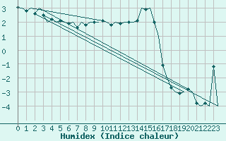 Courbe de l'humidex pour Eindhoven (PB)