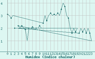 Courbe de l'humidex pour Laupheim