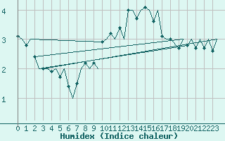 Courbe de l'humidex pour Rygge