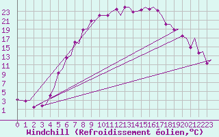 Courbe du refroidissement olien pour Vilhelmina