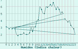 Courbe de l'humidex pour Buechel