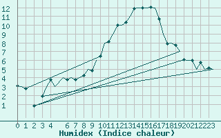 Courbe de l'humidex pour Hannover