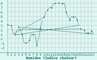 Courbe de l'humidex pour Noervenich