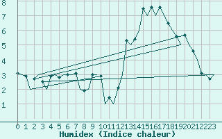 Courbe de l'humidex pour Burgos (Esp)