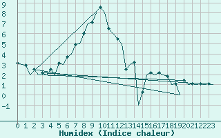 Courbe de l'humidex pour Poznan