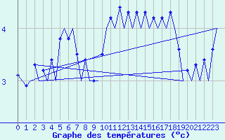 Courbe de tempratures pour Rost Flyplass