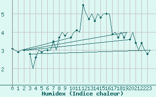 Courbe de l'humidex pour Hammerfest