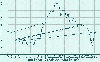 Courbe de l'humidex pour Aalborg