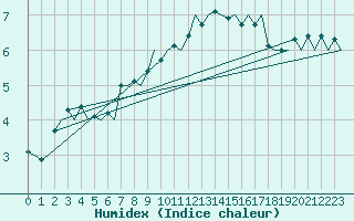 Courbe de l'humidex pour Amsterdam Airport Schiphol