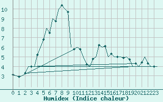 Courbe de l'humidex pour Laupheim