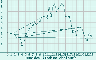 Courbe de l'humidex pour Wroclaw Ii