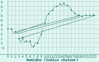 Courbe de l'humidex pour Dublin (Ir)