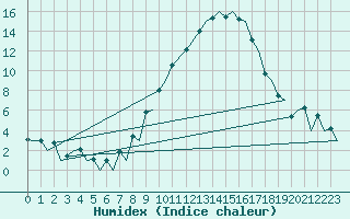 Courbe de l'humidex pour Payerne (Sw)