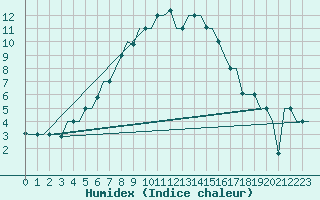 Courbe de l'humidex pour Syktyvkar