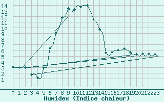 Courbe de l'humidex pour Rygge