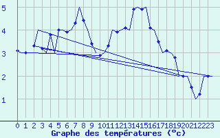 Courbe de tempratures pour Platform K14-fa-1c Sea