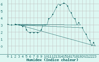 Courbe de l'humidex pour Bonn (All)