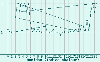 Courbe de l'humidex pour Platforme D15-fa-1 Sea