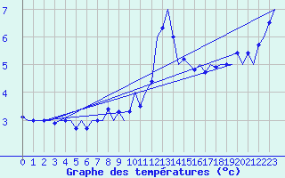 Courbe de tempratures pour Hannover