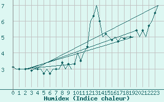 Courbe de l'humidex pour Hannover
