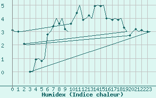 Courbe de l'humidex pour Bodo Vi