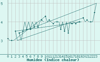 Courbe de l'humidex pour Roenne