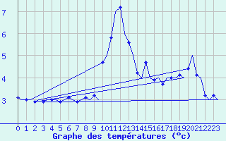Courbe de tempratures pour Platform L9-ff-1 Sea
